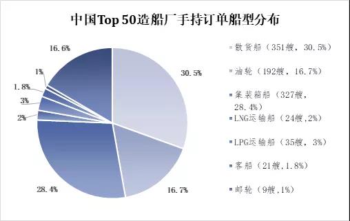 2021年上半年中國Top 50造船廠發(fā)布
