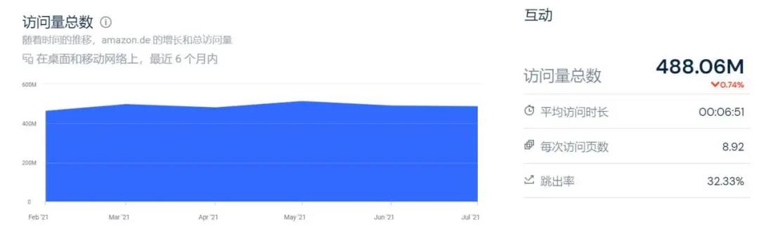 亞馬遜“流量慌”！慌了！獎(jiǎng)勵(lì)10%傭金，賣家買賬嗎？
