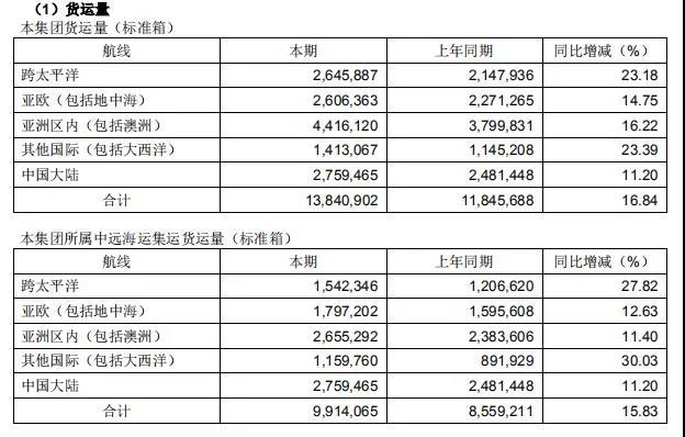 中遠(yuǎn)?？厣习肽甏筚?71億同比增31倍，運(yùn)價面臨上升壓力