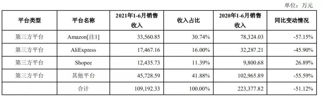 亞馬遜封號(hào)影響大爆發(fā)！有棵樹(shù)營(yíng)收暴跌，半年凈虧超7億，獨(dú)立站業(yè)務(wù)大萎縮