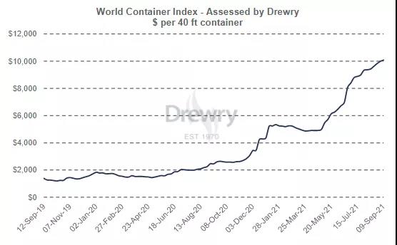 達飛承諾停止運價上調(diào)！MSK/ONE如此回應！托運人卻稱這是最高水平的折磨