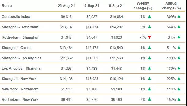 達飛承諾停止運價上調(diào)！MSK/ONE如此回應！托運人卻稱這是最高水平的折磨