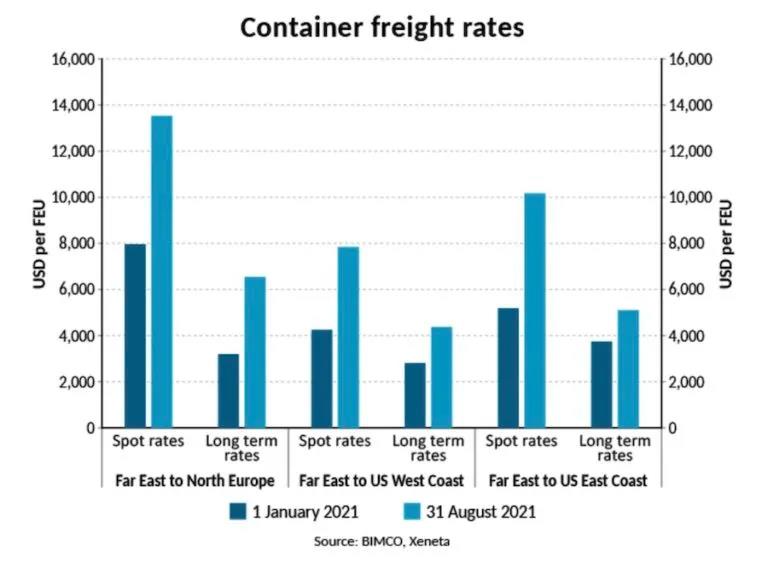 達飛承諾停止運價上調(diào)！MSK/ONE如此回應！托運人卻稱這是最高水平的折磨