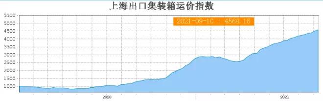 黃牛天價“炒箱”，海運運費再創(chuàng)新高！一個箱子要經三手才能拿到