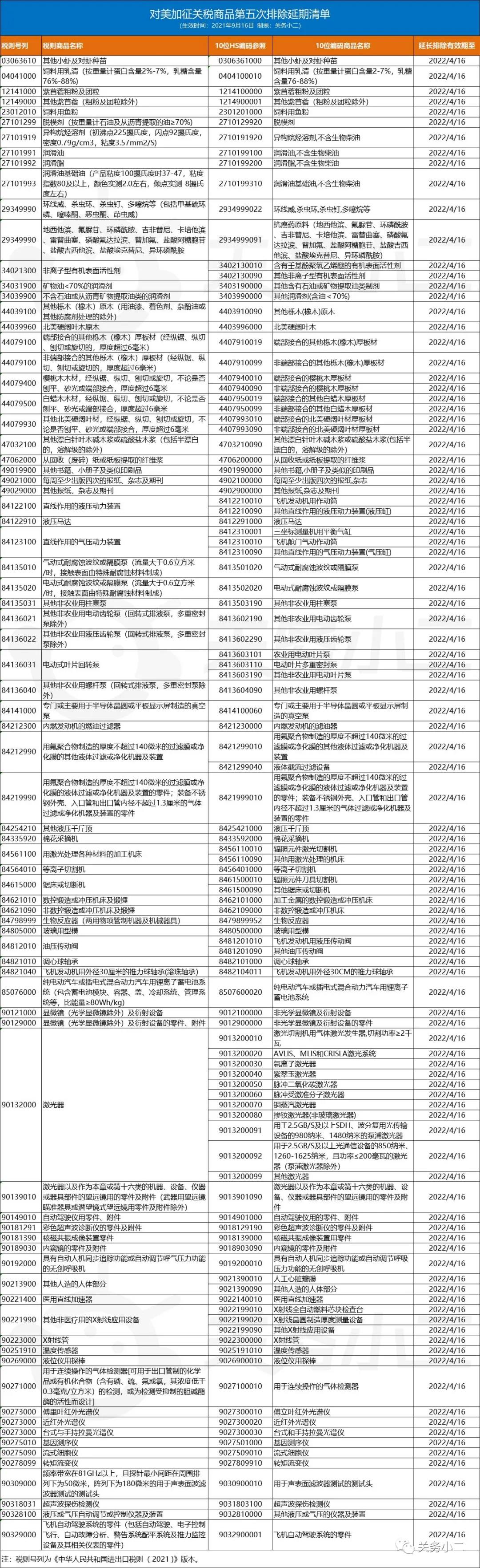 利好！對美加征關(guān)稅商品第五次排除延期清單，繼續(xù)免加征關(guān)稅