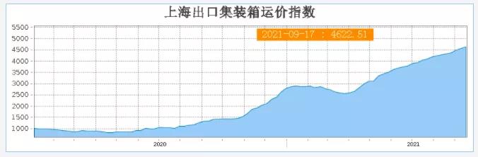 一個艙位炒到兩萬美元，貨物仍然積壓嚴重！ 機構：天價運費已經(jīng)到頂