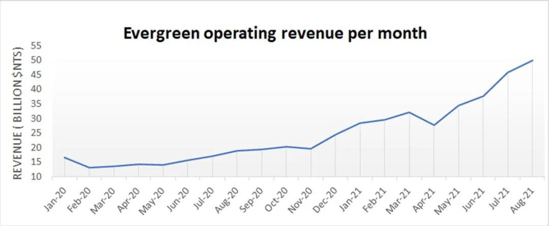 最高漲幅超1萬(wàn)美元！又一船司宣布漲價(jià)，班輪公司明年收益將“更上一層樓”