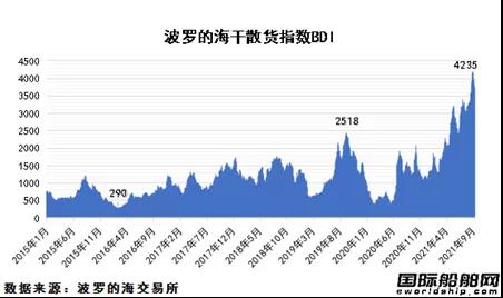 船東會(huì)打臉嗎？繁榮5年還是危機(jī)來臨？散貨船市場(chǎng)前途未卜