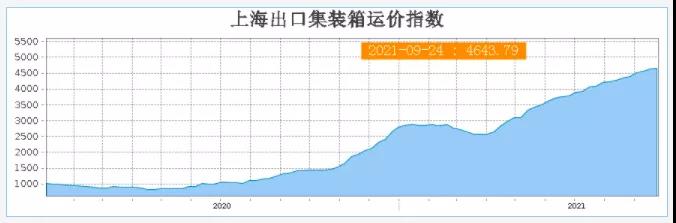 暴漲的海運(yùn)費(fèi)涼了！美西線“3天跌去3個(gè)月的漲幅”！囤柜炒柜恐砸在手里！