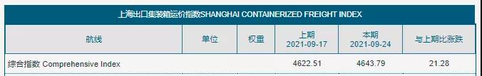 暴漲的海運(yùn)費(fèi)涼了！美西線“3天跌去3個(gè)月的漲幅”！囤柜炒柜恐砸在手里！