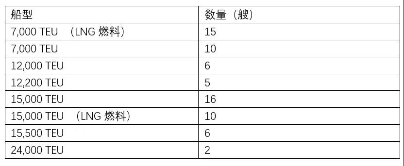 再確認(rèn)10艘，這家船東今年已下單新造70艘集裝箱船
