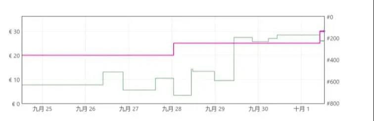 打響“反內(nèi)卷”第一槍！4天漲價50%，賣家銷量排名雙上漲！