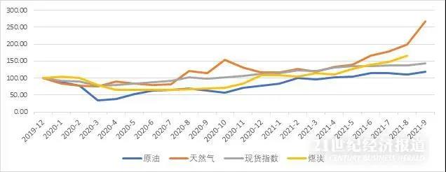 全球能源危機(jī)再現(xiàn)，通貨膨脹能持續(xù)多久?