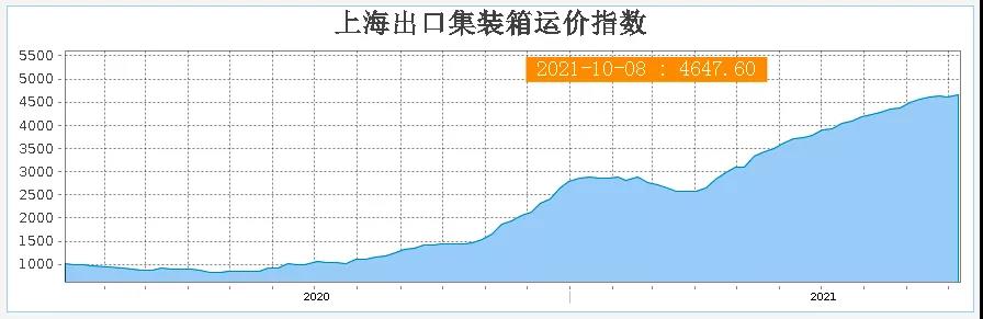 突然大幅下跌，海運(yùn)費(fèi)會是“假摔”嗎？
