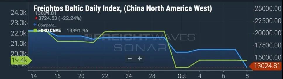 突然大幅下跌，海運(yùn)費(fèi)會是“假摔”嗎？