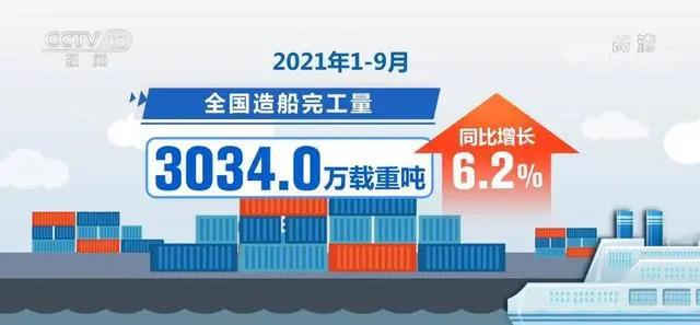 今年前9個月我國造船業(yè)三大指標市場份額繼續(xù)保持全球第一