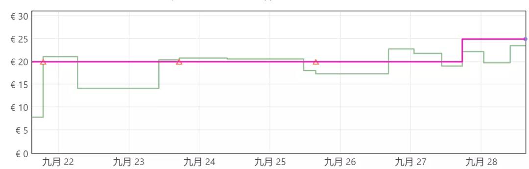 最新！海運(yùn)價(jià)格出現(xiàn)反彈！當(dāng)時(shí)沒發(fā)貨的你后悔了嗎？