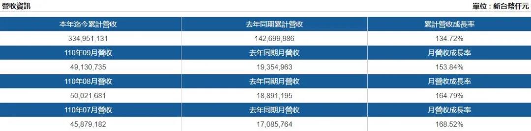 超50億美元！長(zhǎng)榮海運(yùn)季度營收創(chuàng)歷史紀(jì)錄