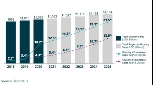 賣雜貨或成新常態(tài)！2022年海外零售市場趨勢預測分析