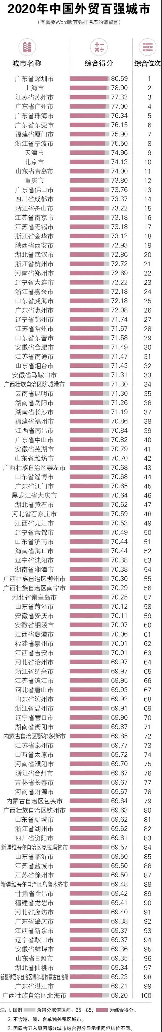 2020年中國外貿(mào)百強(qiáng)城市發(fā)布：深圳、上海、蘇州居前三
