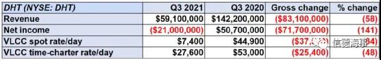 原油運(yùn)輸市場仍在虧損，2022年究竟能不能復(fù)蘇？