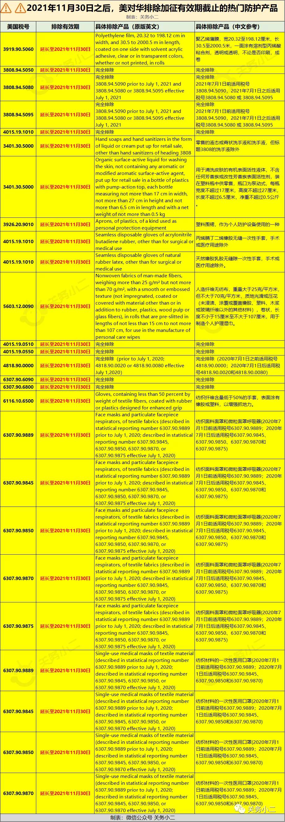美國對中國部分口罩、洗手液和一次性手套恢復加征301關稅