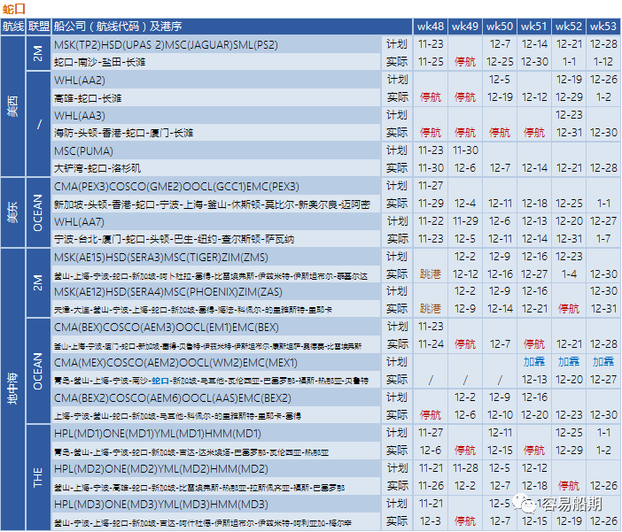 艙位持續(xù)緊張，歐美航線大面積停航跳港！附第48-53周停航跳港匯總
