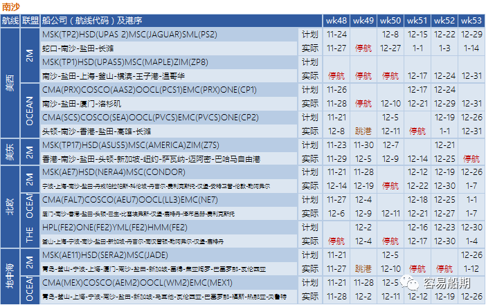艙位持續(xù)緊張，歐美航線大面積停航跳港！附第48-53周停航跳港匯總