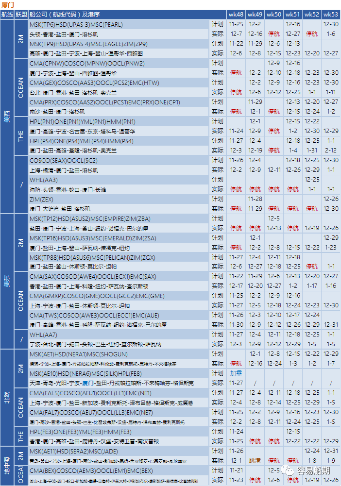 艙位持續(xù)緊張，歐美航線大面積停航跳港！附第48-53周停航跳港匯總
