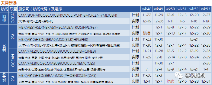 艙位持續(xù)緊張，歐美航線大面積停航跳港！附第48-53周停航跳港匯總