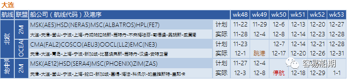 艙位持續(xù)緊張，歐美航線大面積停航跳港！附第48-53周停航跳港匯總