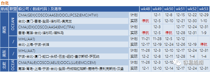 艙位持續(xù)緊張，歐美航線大面積停航跳港！附第48-53周停航跳港匯總