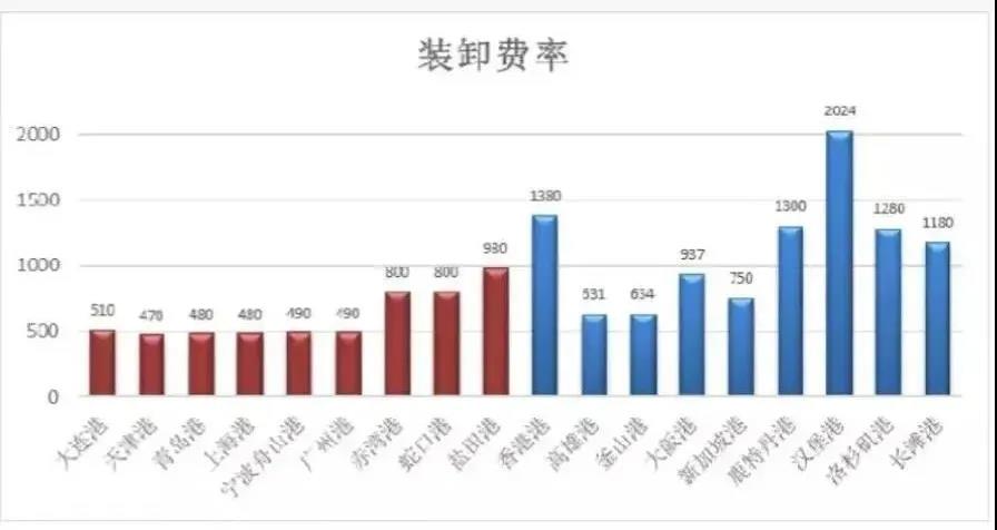 寧波舟山港上調裝卸費，1月1日起執(zhí)行！