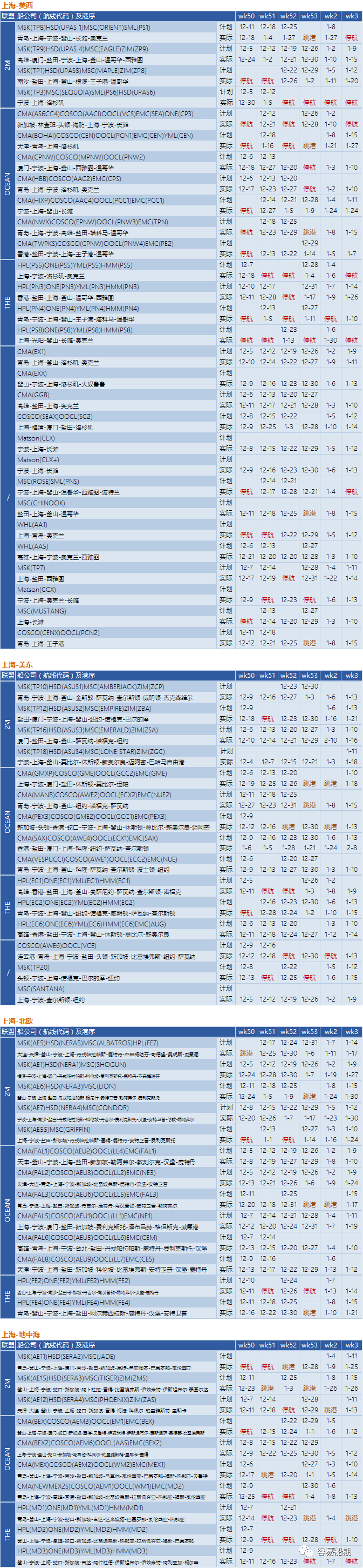 12月至明年年初，跨太平洋航線空白航行顯著增加，美西港口最嚴(yán)重（附停航跳港匯總）