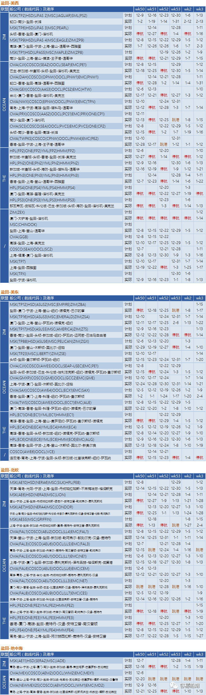 12月至明年年初，跨太平洋航線空白航行顯著增加，美西港口最嚴(yán)重（附停航跳港匯總）