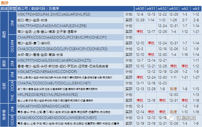 12月至明年年初，跨太平洋航線空白航行顯著增加，美西港口最嚴(yán)重（附停航跳港匯總）