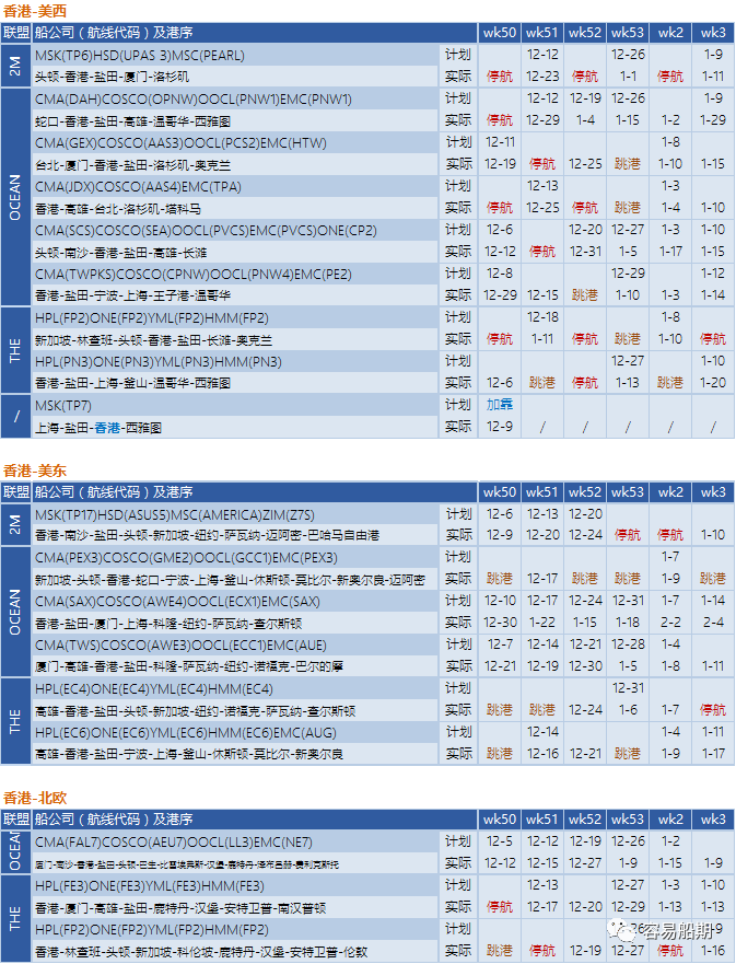 12月至明年年初，跨太平洋航線空白航行顯著增加，美西港口最嚴(yán)重（附停航跳港匯總）