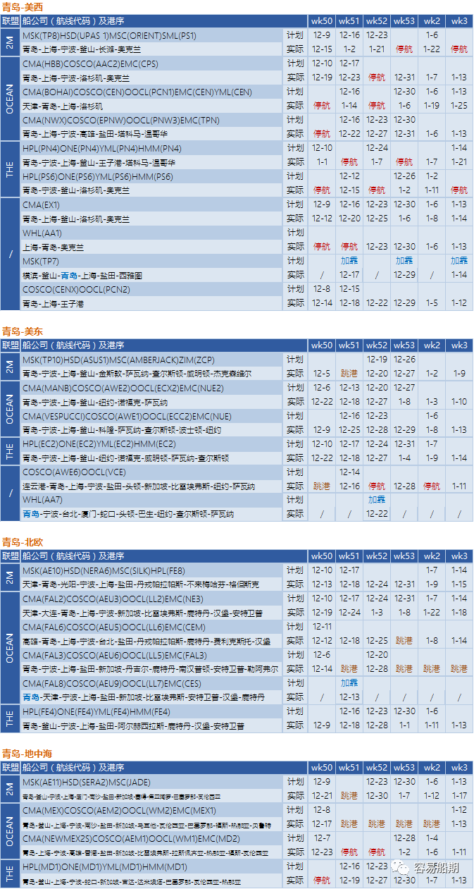 12月至明年年初，跨太平洋航線空白航行顯著增加，美西港口最嚴(yán)重（附停航跳港匯總）