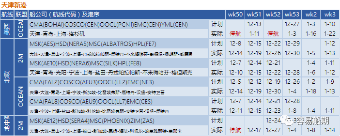 12月至明年年初，跨太平洋航線空白航行顯著增加，美西港口最嚴(yán)重（附停航跳港匯總）