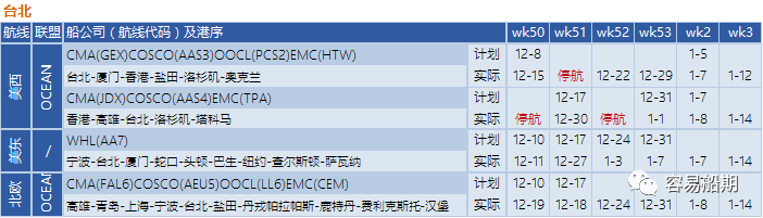 12月至明年年初，跨太平洋航線空白航行顯著增加，美西港口最嚴(yán)重（附停航跳港匯總）