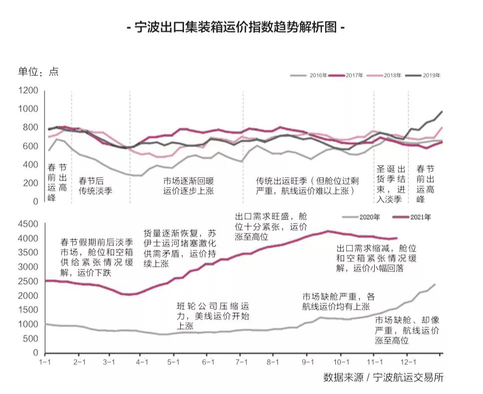 今年航運(yùn)已無(wú)淡季，航運(yùn)運(yùn)價(jià)怎么走？