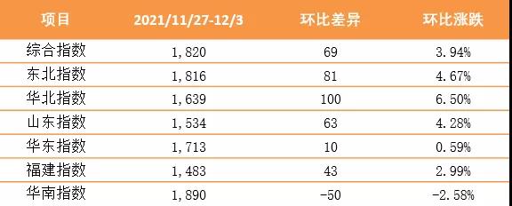 繼續(xù)上漲！泛亞航運中國內(nèi)貿(mào)集裝箱運價指數(shù)（XH·PDCI）2021年11月27日至12月3日
