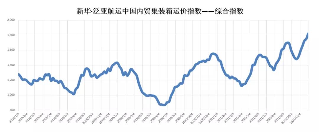11月內(nèi)貿(mào)集裝箱走勢，看這幾大指標就夠了