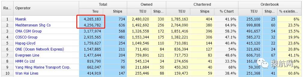 MSC收購(gòu)全球排名第51位的集裝箱航運(yùn)公司！