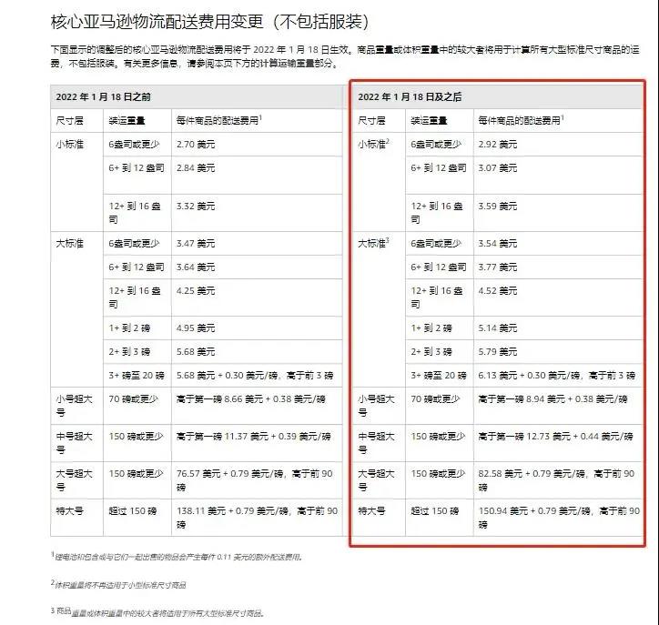 噩耗！1月18日起，亞馬遜FBA全面漲價(jià)！