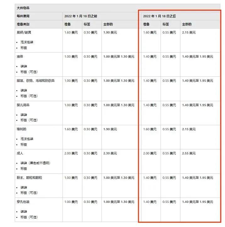 噩耗！1月18日起，亞馬遜FBA全面漲價(jià)！