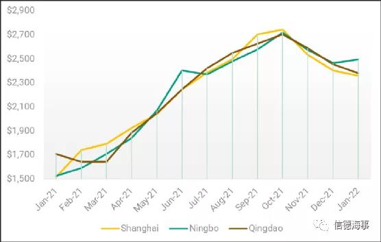中國(guó)集裝箱短缺問題大幅緩解，但售價(jià)仍處于高位