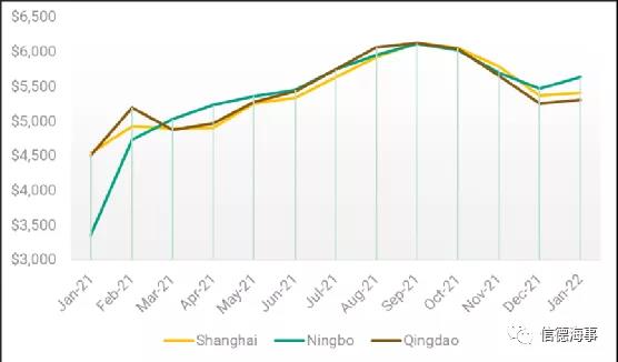 中國(guó)集裝箱短缺問題大幅緩解，但售價(jià)仍處于高位