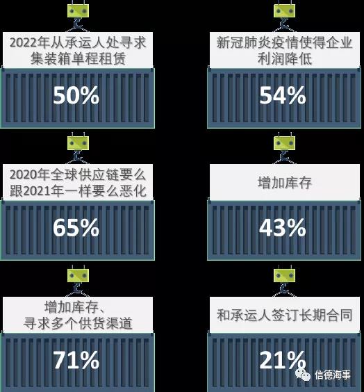 中國(guó)集裝箱短缺問題大幅緩解，但售價(jià)仍處于高位