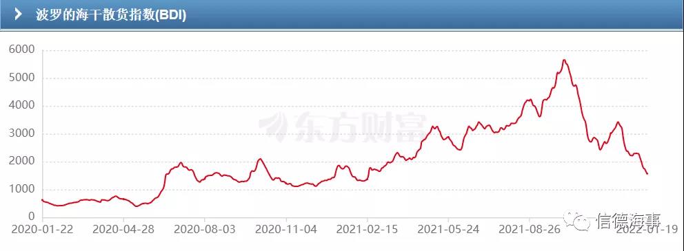 【通觀航運市場】油輪、散貨船、LNG比慘，集運市場獨自狂歡